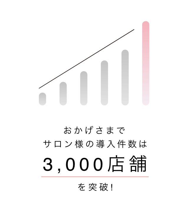 おかげさまでサロン様の導入件数は3,000店舗を突破！